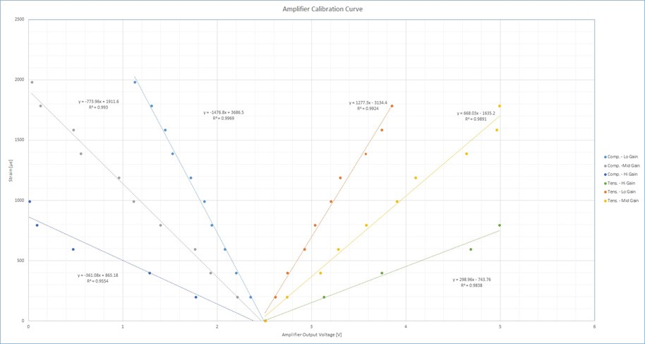 Image of signal conditioning boards calibration curves for each gain.