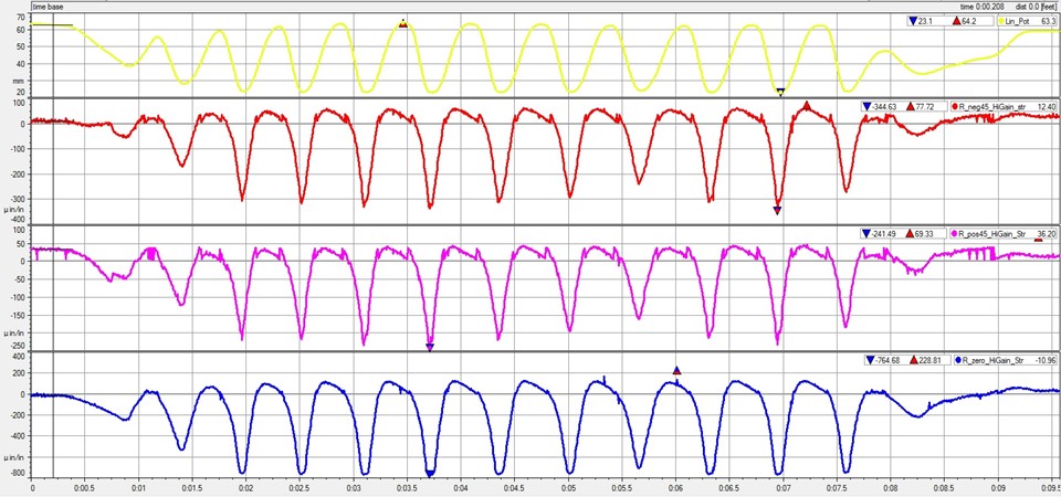 Graphed data displaying strain data of each strain gage versus time.