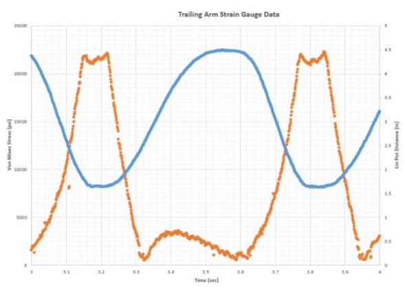Graphed data displaying stresses and suspension travel versus time.